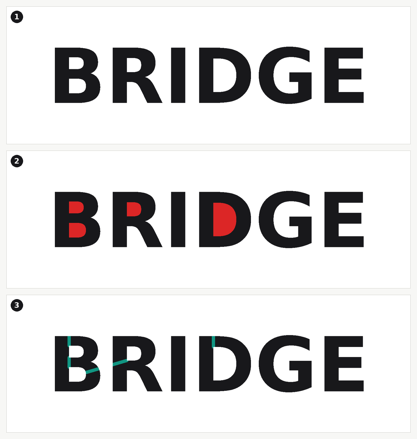 Three panels showing the word BRIDGE cut as a stencil: as cut, then with the four islands inside the letters B, R and D highlighted in red, then with four automatic bridges added in green.